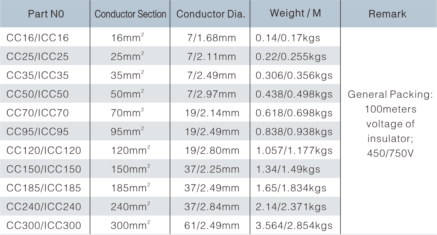 Pure copper Earth Conductor 