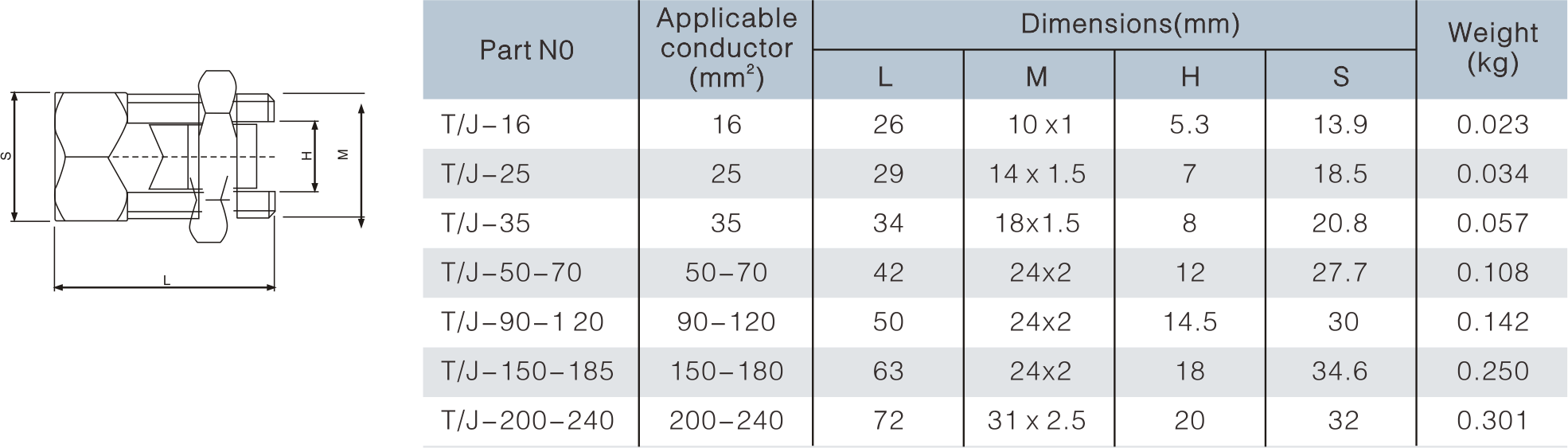 High Strength Split Bolted Connector-SBC