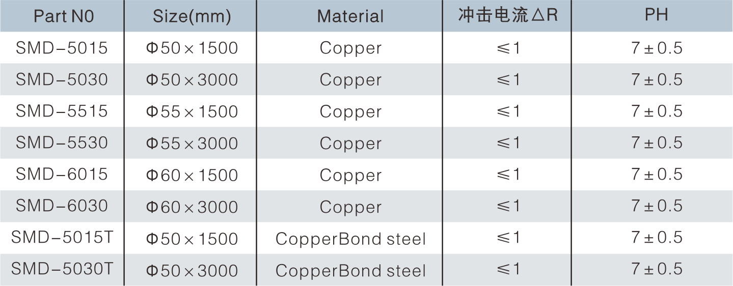 Electrolytic Chemical Earth Rods-SMD Product Introduction Chemical earth rods provide a low impedance earth to effectively dissipate lightning and electrical fault currents. The chemical earth rod is ideal for installation in locations where space restrictions exist. Characteristics 1. The chemical earth rod contains an ion rich crystalline mixture that when triggered by inherent air moisture will start the release of free ions into soil. This continuously feeding of moisture and free ions to the surrounding soil will ensure the oil remains at a highly conductive state thus achieving a reliable low resistance of ground . 2. The main body of the chemical earth rod is manufactured from high corrosion resistance copper alloy tubes to ensure maximum conductivity and prolonged service life. 3. The special design of soil to rod interface expands and contracts soil according to weather conditions and surrounding environmental fluctuations. This enables the rod to maintain contact with the surrounding soil and ensure a proper moisture level regardless of fluctuations in weather or environmental condition. 4. The chemical earth rod is ideal for locations of high soil resistivity and dense buildings for its good earthing effect, few occupied space, material-efficient and environmental pollution-free.